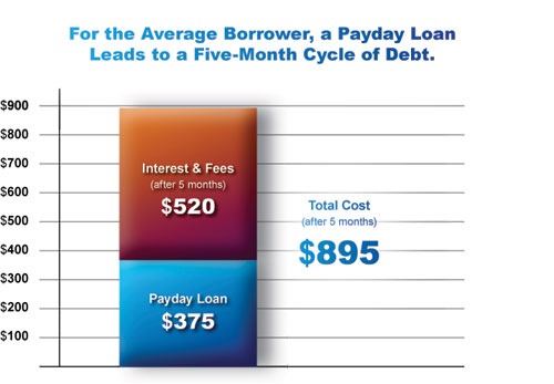 For the average borrower, a payday loan leads to a five-month cycle of debt. Payday loan, $375. Interest and fees after 5 months, $520. Total cost of loan afetr 5 months, $895.